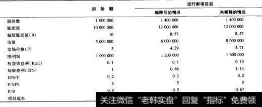 表20-12 新股发行和稀释：以USM为例