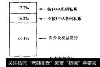 图20-4 公司权益证券发行