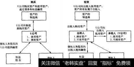 图21-1 购买和租赁