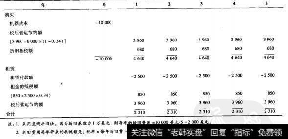 表21-2  Xomox公司使用钻孔设备的现金流量：购买还是租赁