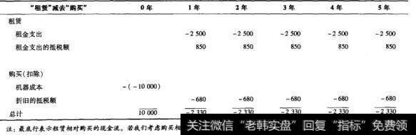 表21-3 Xomox公司租赁代替购买产生的增量现金流量