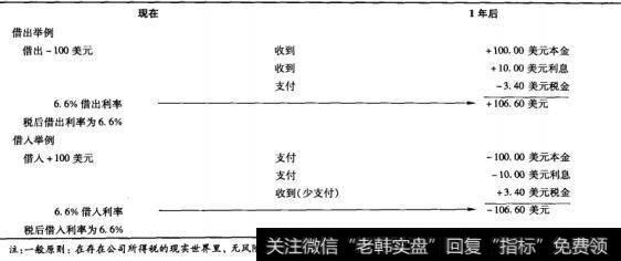 表21-4 在公司所得税下的借出、借入现金流量（利率为10%，所得税率为34%）