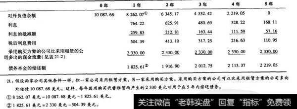 表21-6  Xomox公司以购买代替租赁条件下的最优债务水平之增加额的计算表