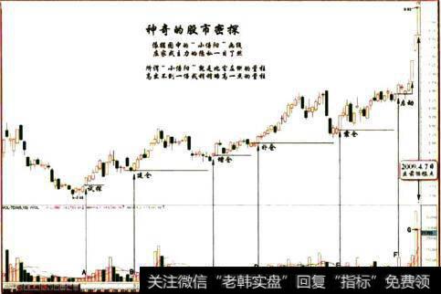 标注“小倍阳”后的股票走势图