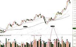 <em>伏击涨停</em>中顺势与逆势的工具是什么？怎样理解量柱与量群的魅力？