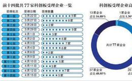 科创板受理企业董事长薪酬多高？最高者1774万 近半不足百万