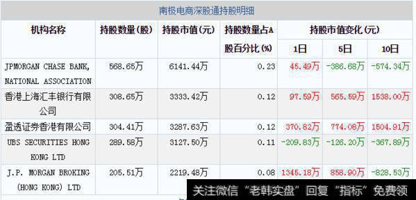 04月16日南极电商深股通持股明细