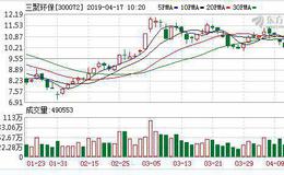 三聚环保：连续4日融资净偿还累计6226.16万元（04-16）