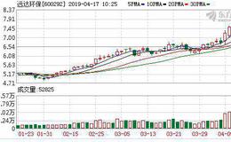 <em>远达环保</em>：融资净买入532.25万元，融资余额3.77亿元（04-16）