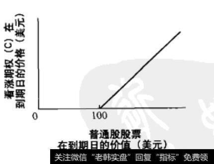 图22-1 看涨期权的到期日价值