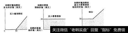 图22-5 同时购买看涨期权和零息债券的组合的收益