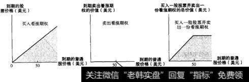 图22-6 买入股票和卖出看涨期权组合的收益