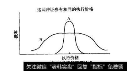 图22-9 两种证券A和B在到期时的普通股价格分布