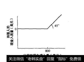 图22-11 Popov公司持股人的现金流入量作为公司现金流量的函数