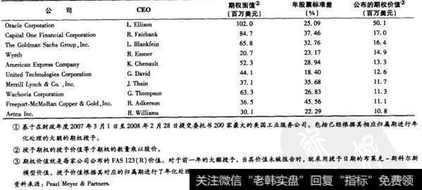 表23-2 2005年排名前10位的期权授予