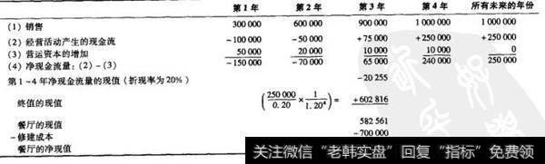 表23-3 为鳄鱼肉餐厅所做的财务规划