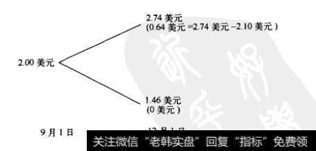 图23-1 在双时点例子中油价从9月1日到12月1日的变动