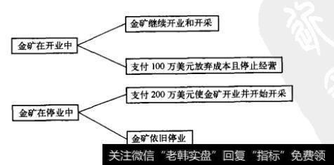 停业和开业决策