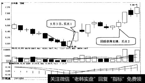 ST中房日K线