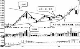 什么是收敛三角形选股技巧