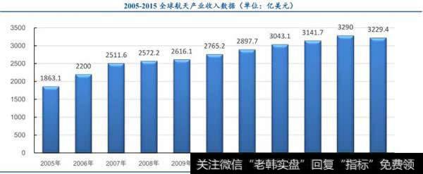 全球航天产业规模