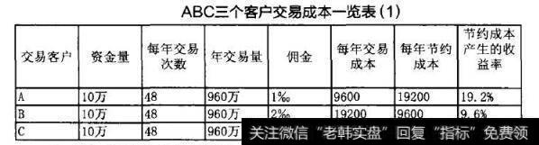 为什么说交易越多并不意味着收益越多？