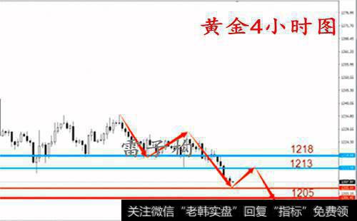 如何利用技术分析黄金价格？黄金价格的技术分析包括？