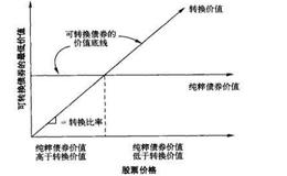 什么是纯粹债券价值？什么是转换价值？