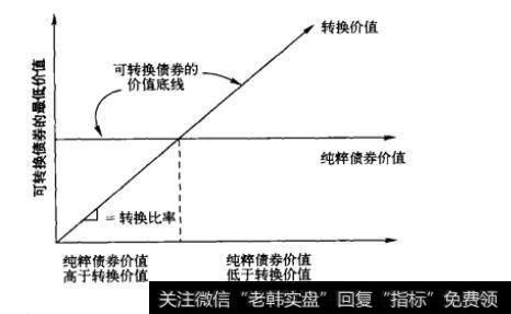 图24-2 给定利率下可转换债券的最低价值和股票价值