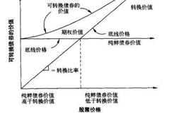 为什么<em>可转换债券的价值</em>通常会高于纯粹债券价值和转换价值？