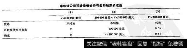 康尔顿公司可转换债券持有者和股东的收益