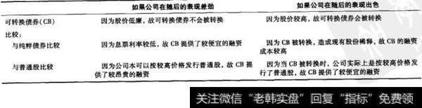 表24-2 对可转换债券有利和不利的情形