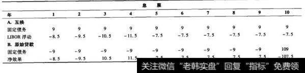 表25-8 固定利率对浮动利率的互换：现金流