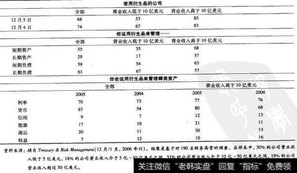 表25-9 运用衍生品的调查结果