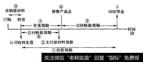 图26-1 一个典型制造公司的现金流量图和短期经营活动