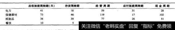 怎样解析现金周期？