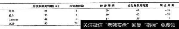 怎样检视经营周期与现金周期？