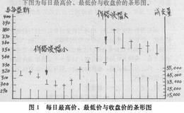 黄金投资如何技术分析 条形图趋势分析法