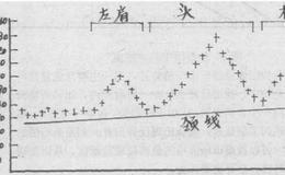 条形图都有什么趋势种类？如何解读黄金价格条形图