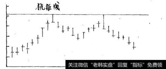 双重顶与双重底型