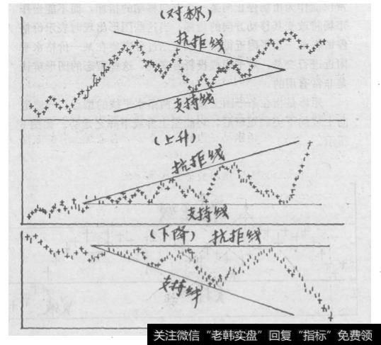 三角形型态