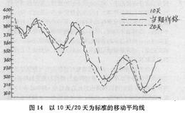 移动平<em>均线分析法</em>是什么?条形图移动平均线有什么用?