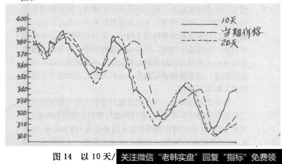 以10天/20天为标准移动的平均法