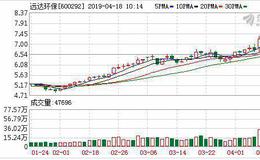 <em>远达环保</em>：连续3日融资净买入累计5546.67万元（04-17）