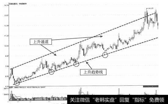 什么是趋势线?上升趋势线和下降趋势线有什么作用?