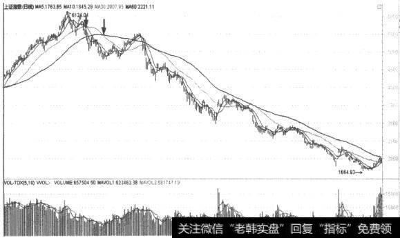 上证指数(1A0001)K线走势图