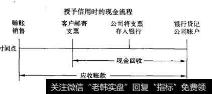 应收账款回收期是收回销售所得款项的时间，这个时期中的几个事件时间点，都产生了与授信有关的现金流，相应的现金流图解