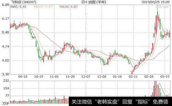 如何用周K线识别升势?如何用周K线识别跌势?