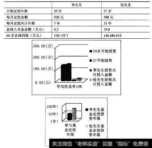 投资理财要先行，像平日约会一样，早出发可以从容地感到约会地点，如果出发得晚，即使慌慌张张地也不一定能准时赶到，这就是提早投资的好处。