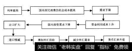 当然这里也要考虑一国利率与别国利率的相对差异，如果一国利率上升，但别国也同幅度上升，则汇率一般不会受到影响；如果一国利率虽有上升，但别国利率上升更快，则该国利率相对来说反而下降了，其汇率也会趋于下跌。